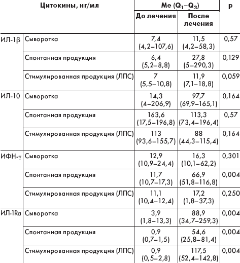  3.       ,   - (   ) (Me/Q1–Q3)       