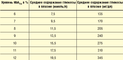  3.    HbA1c        (ADA, 2007)