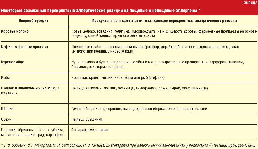 Диета При Перекрестной Аллергии